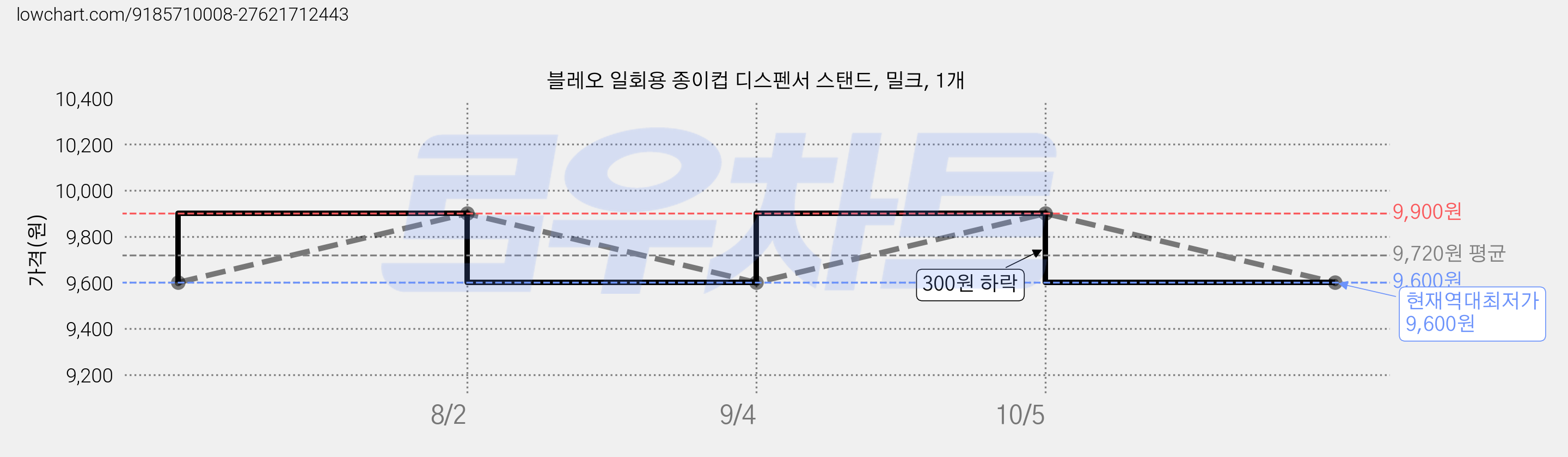 블레오 일회용 종이컵 디스펜서 스탠드, 밀크, 1개 가격 변동 차트, 현재가 9,600원, 역대최저가