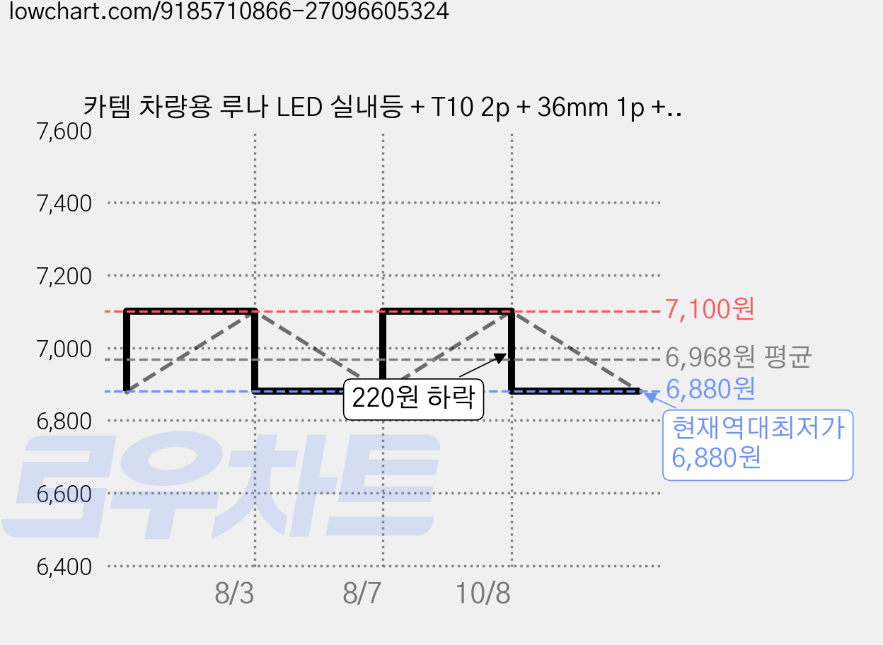 카템 차량용 루나 LED 실내등 + T10 2p + 36mm 1p + DIY용 리무버 4p, 1세트, 현대 포터2 일반형 2013년~2019년 가격 변동 차트, 현재가 6,880원, 역대최저가