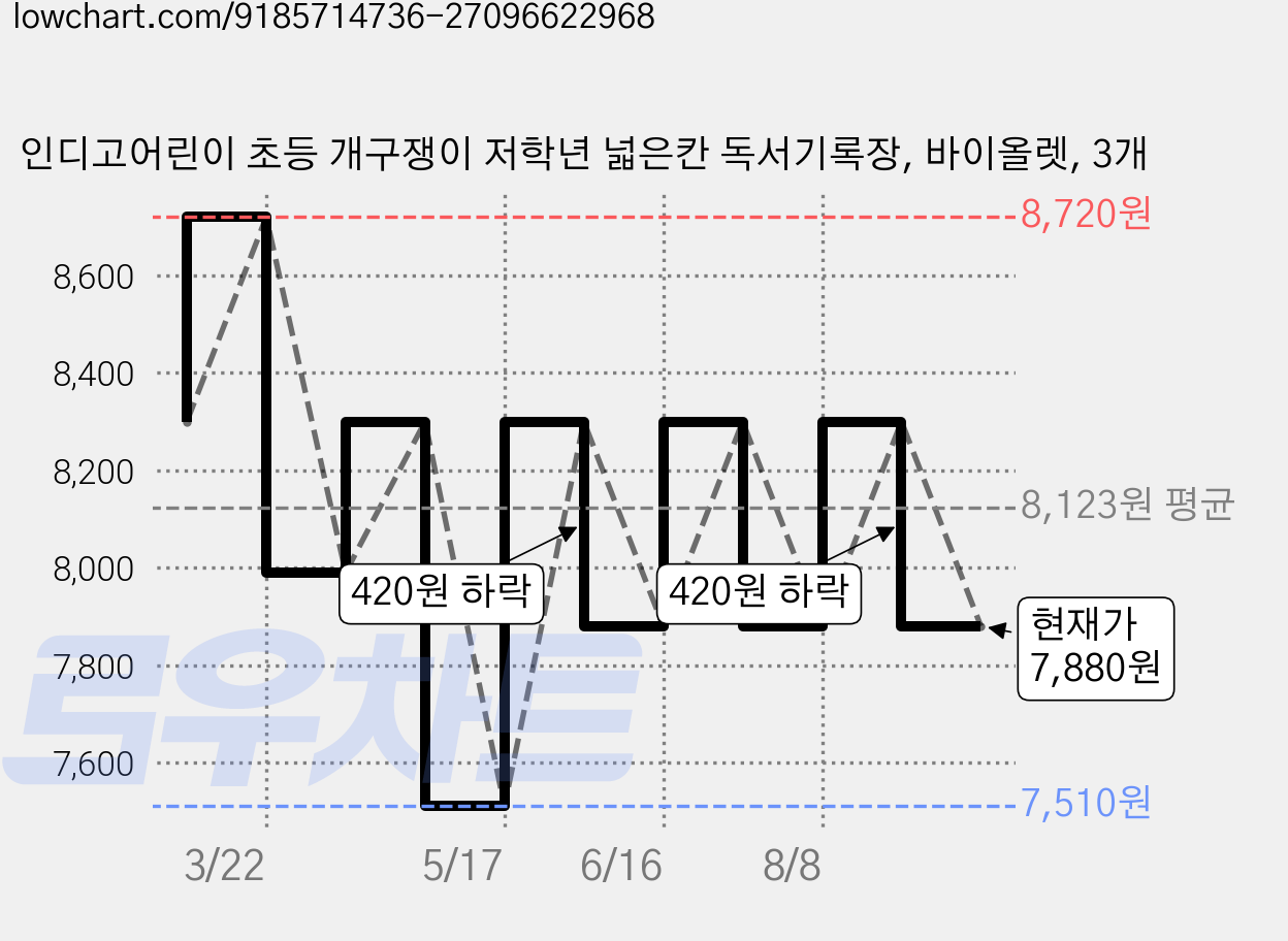 인디고어린이 초등 개구쟁이 저학년 넓은칸 독서기록장, 바이올렛, 3개 가격 변동 차트, 현재가 7,880원, 관측 최저가 7,510원