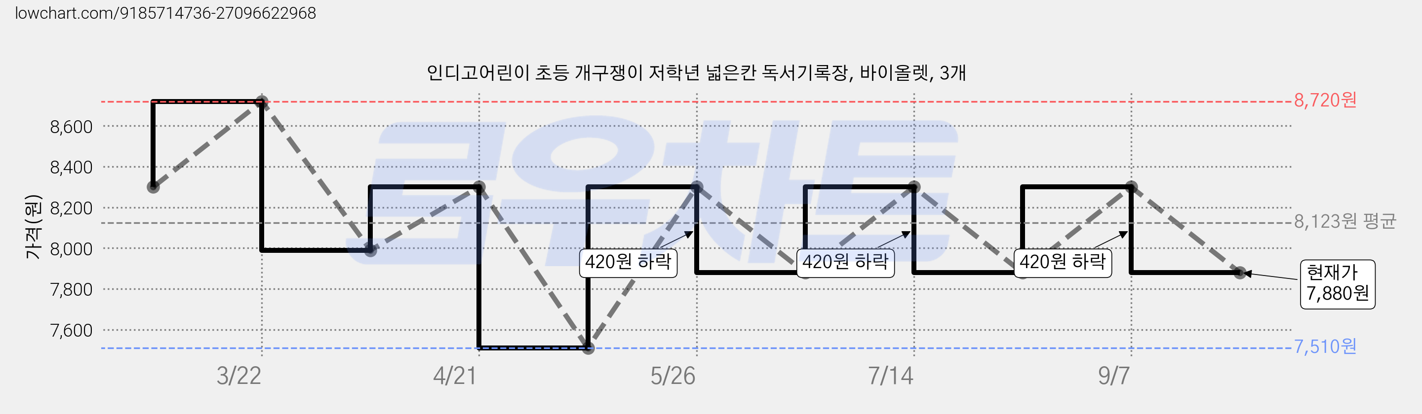 인디고어린이 초등 개구쟁이 저학년 넓은칸 독서기록장, 바이올렛, 3개 가격 변동 차트, 현재가 7,880원, 관측 최저가 7,510원