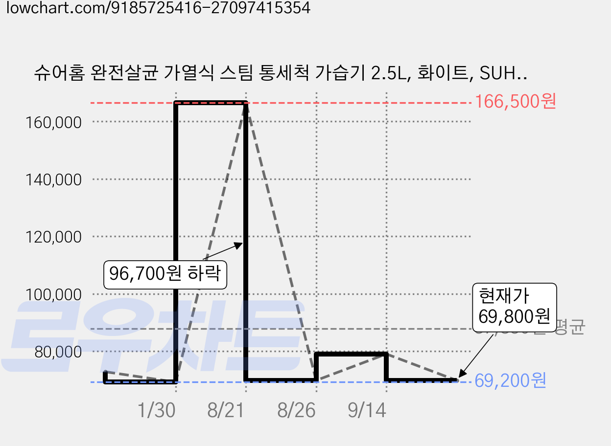 슈어홈 완전살균 가열식 스팀 통세척 가습기 2.5L, 화이트, SUHM-HT510 가격 변동 차트, 현재가 69,800원, 관측 최저가 69,200원