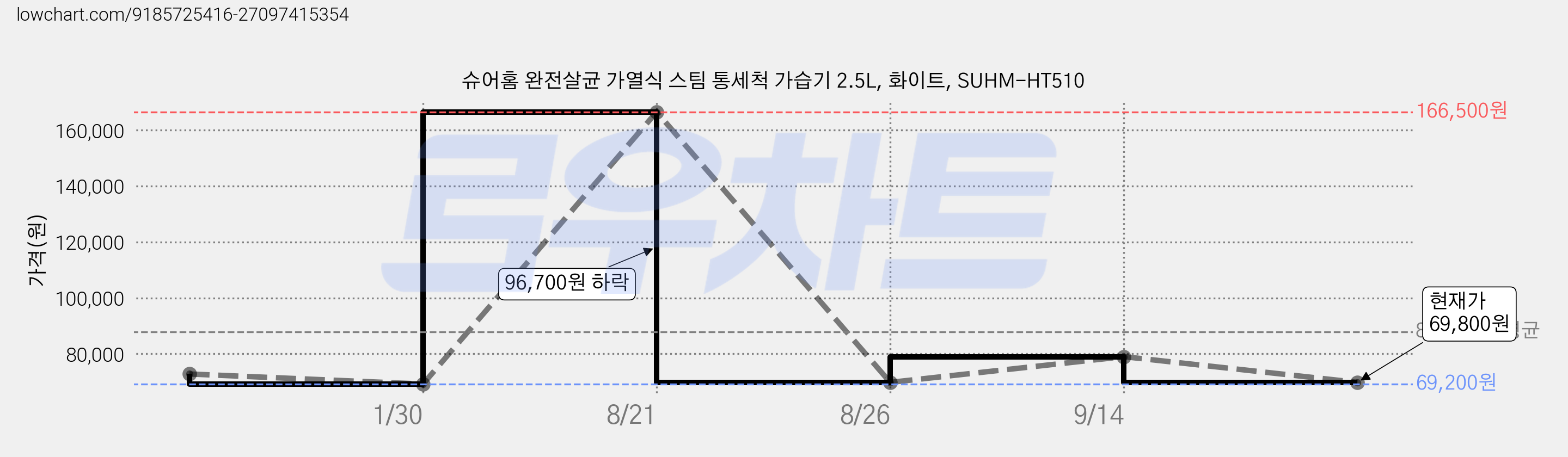 슈어홈 완전살균 가열식 스팀 통세척 가습기 2.5L, 화이트, SUHM-HT510 가격 변동 차트, 현재가 69,800원, 관측 최저가 69,200원