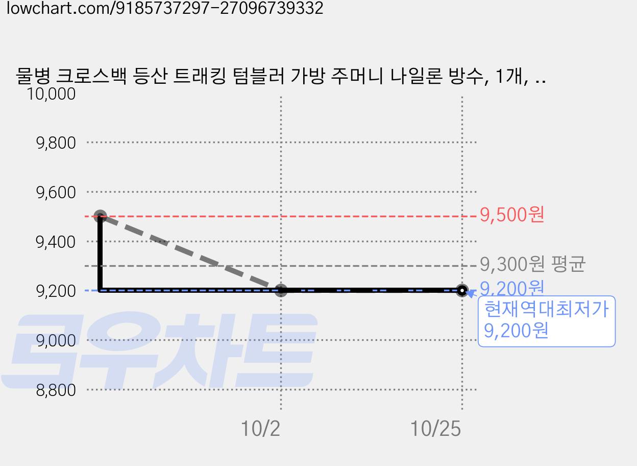 물병 크로스백 등산 트래킹 텀블러 가방 주머니 나일론 방수, 1개, 라이트그린 가격 변동 차트, 현재가 9,200원, 역대최저가