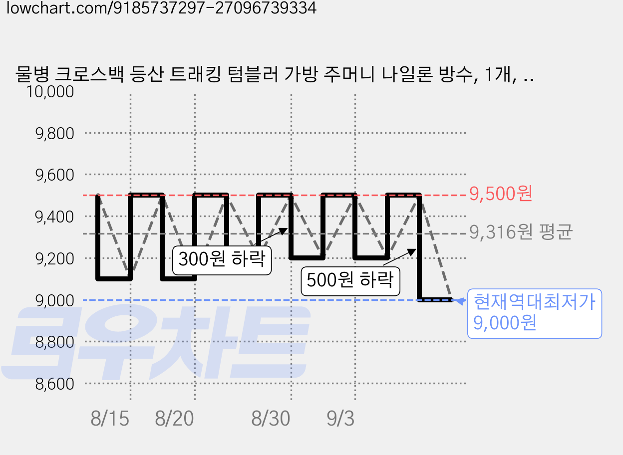 물병 크로스백 등산 트래킹 텀블러 가방 주머니 나일론 방수, 1개, 머스터드 가격 변동 차트, 현재가 9,000원, 역대최저가