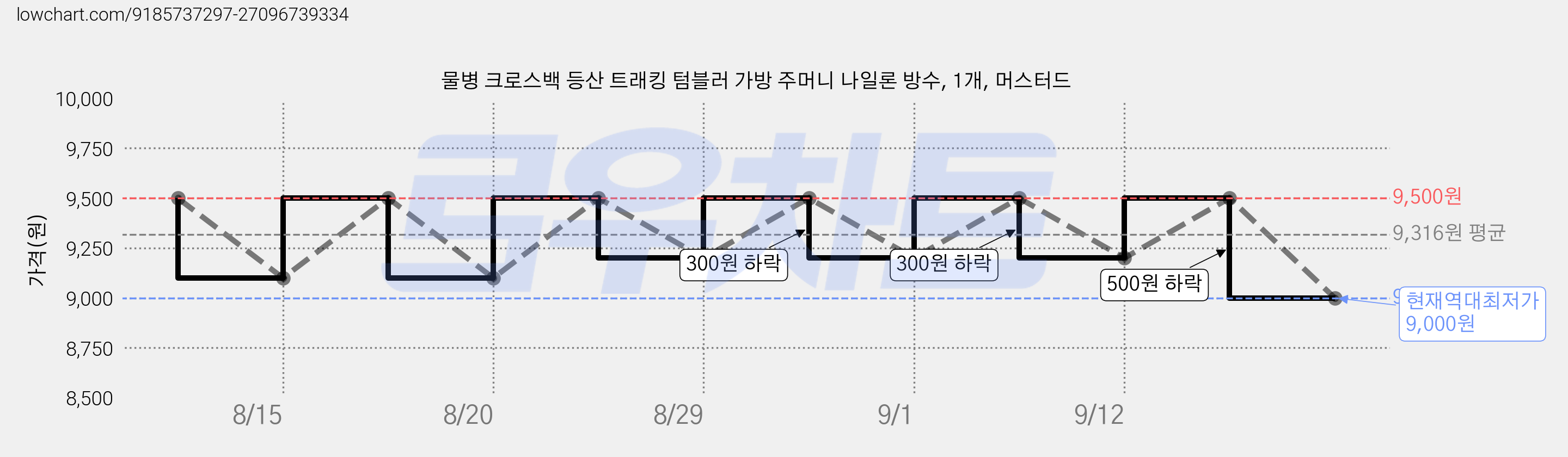 물병 크로스백 등산 트래킹 텀블러 가방 주머니 나일론 방수, 1개, 머스터드 가격 변동 차트, 현재가 9,000원, 역대최저가
