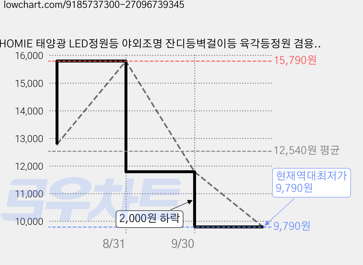 HOMIE 태양광 LED정원등 야외조명 잔디등벽걸이등 육각등정원 겸용장식등, 쿨톤 가격 변동 차트, 현재가 9,790원, 역대최저가