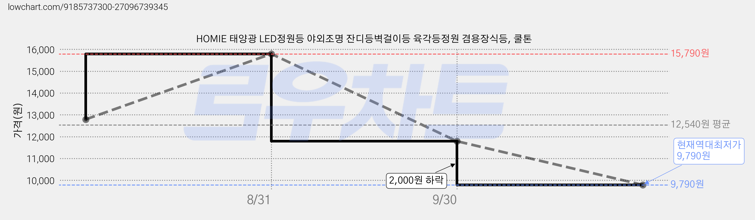 HOMIE 태양광 LED정원등 야외조명 잔디등벽걸이등 육각등정원 겸용장식등, 쿨톤 가격 변동 차트, 현재가 9,790원, 역대최저가