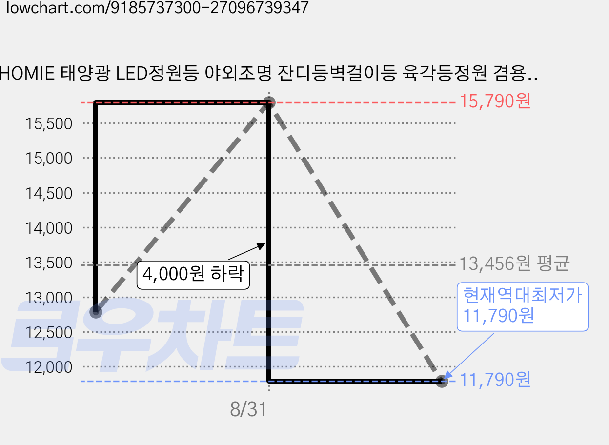 HOMIE 태양광 LED정원등 야외조명 잔디등벽걸이등 육각등정원 겸용장식등, 웜톤 가격 변동 차트, 현재가 11,790원, 역대최저가
