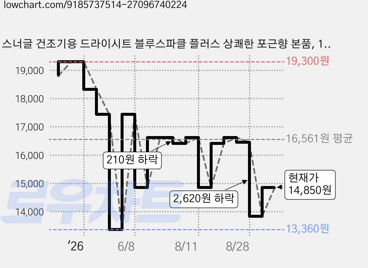 스너글 건조기용 드라이시트 블루스파클 플러스 상쾌한 포근향 본품, 120개입, 1개 가격 변동 차트, 현재가 14,850원, 관측 최저가 13,360원
