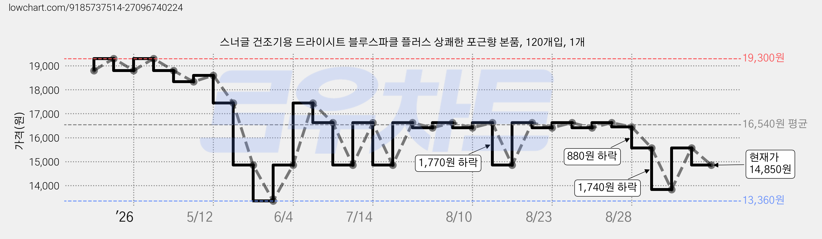 스너글 건조기용 드라이시트 블루스파클 플러스 상쾌한 포근향 본품, 120개입, 1개 가격 변동 차트, 현재가 14,850원, 관측 최저가 13,360원