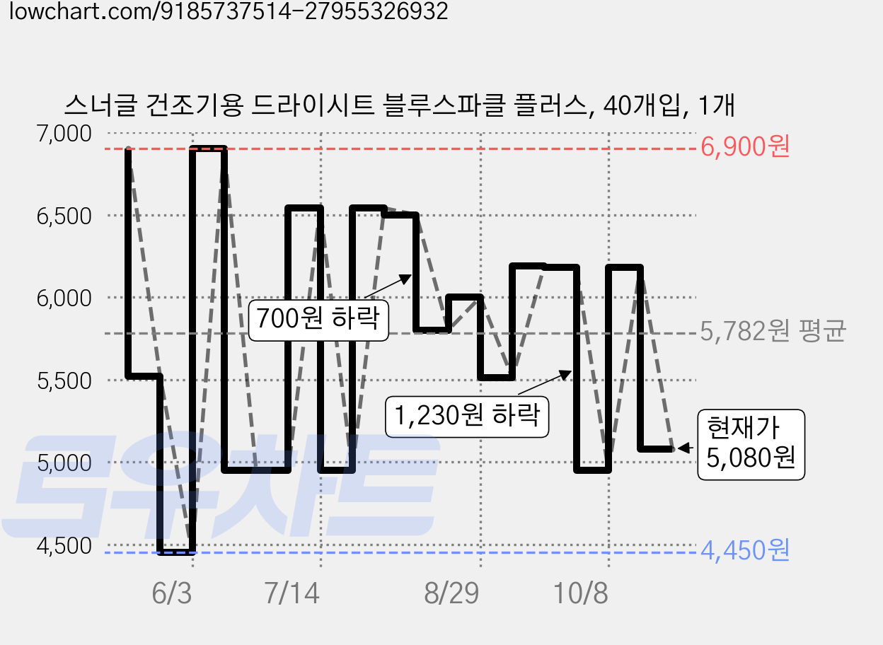 스너글 건조기용 드라이시트 블루스파클 플러스, 40개입, 1개 가격 변동 차트, 현재가 5,080원, 관측 최저가 4,450원