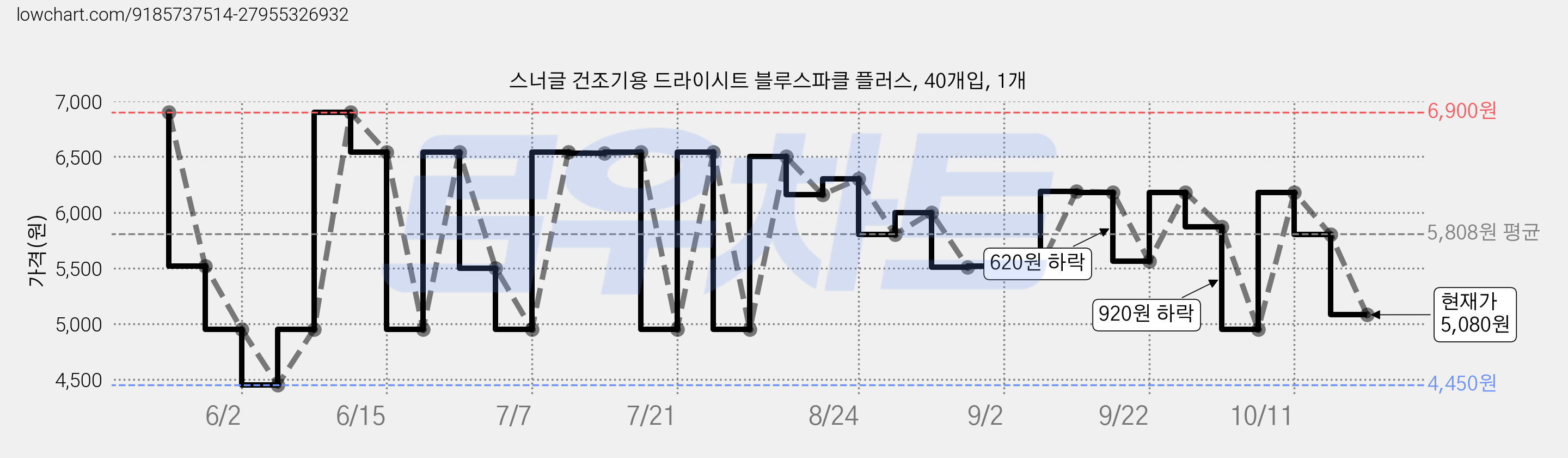 스너글 건조기용 드라이시트 블루스파클 플러스, 40개입, 1개 가격 변동 차트, 현재가 5,080원, 관측 최저가 4,450원