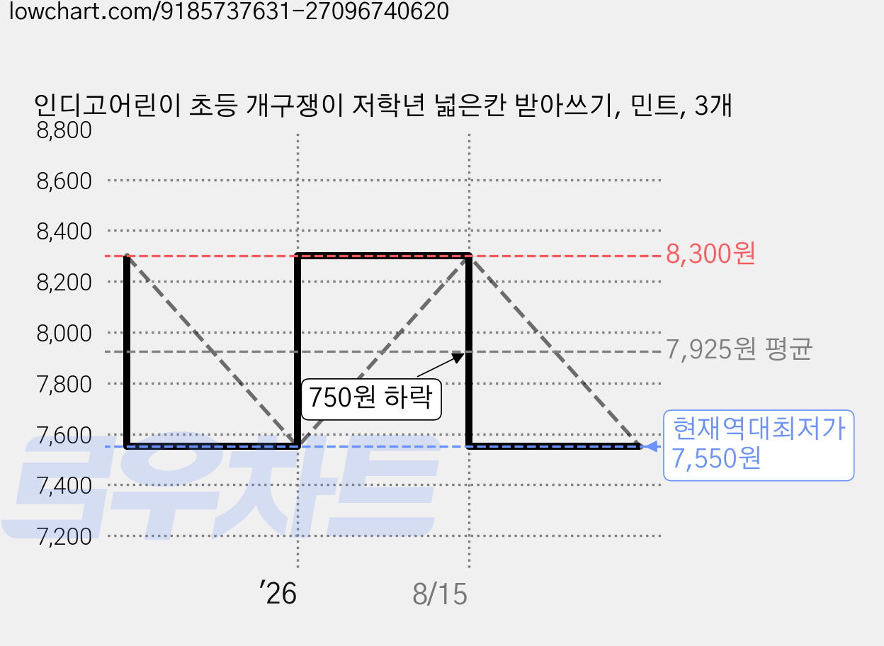 인디고어린이 초등 개구쟁이 저학년 넓은칸 받아쓰기, 민트, 3개 가격 변동 차트, 현재가 7,550원, 역대최저가