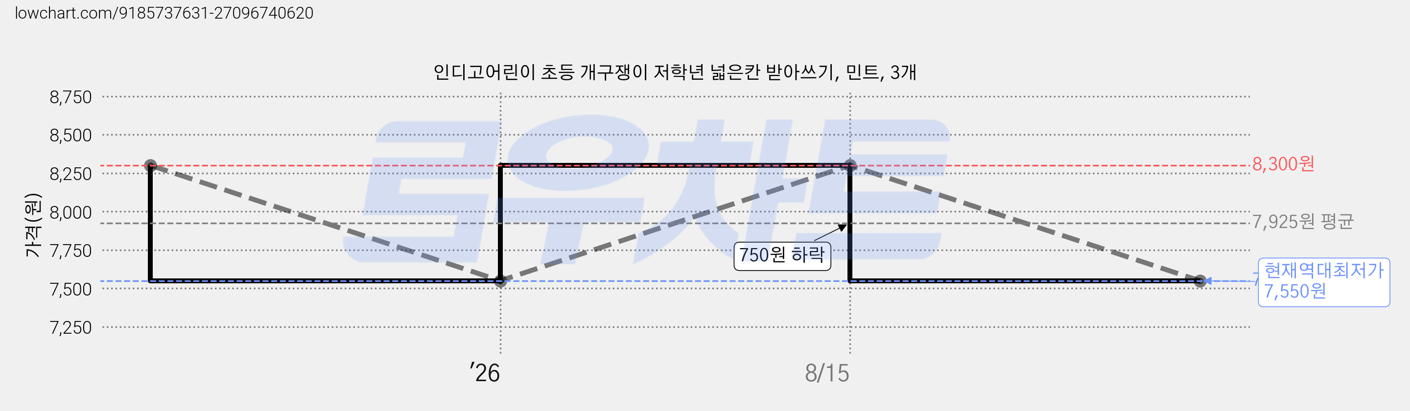 인디고어린이 초등 개구쟁이 저학년 넓은칸 받아쓰기, 민트, 3개 가격 변동 차트, 현재가 7,550원, 역대최저가