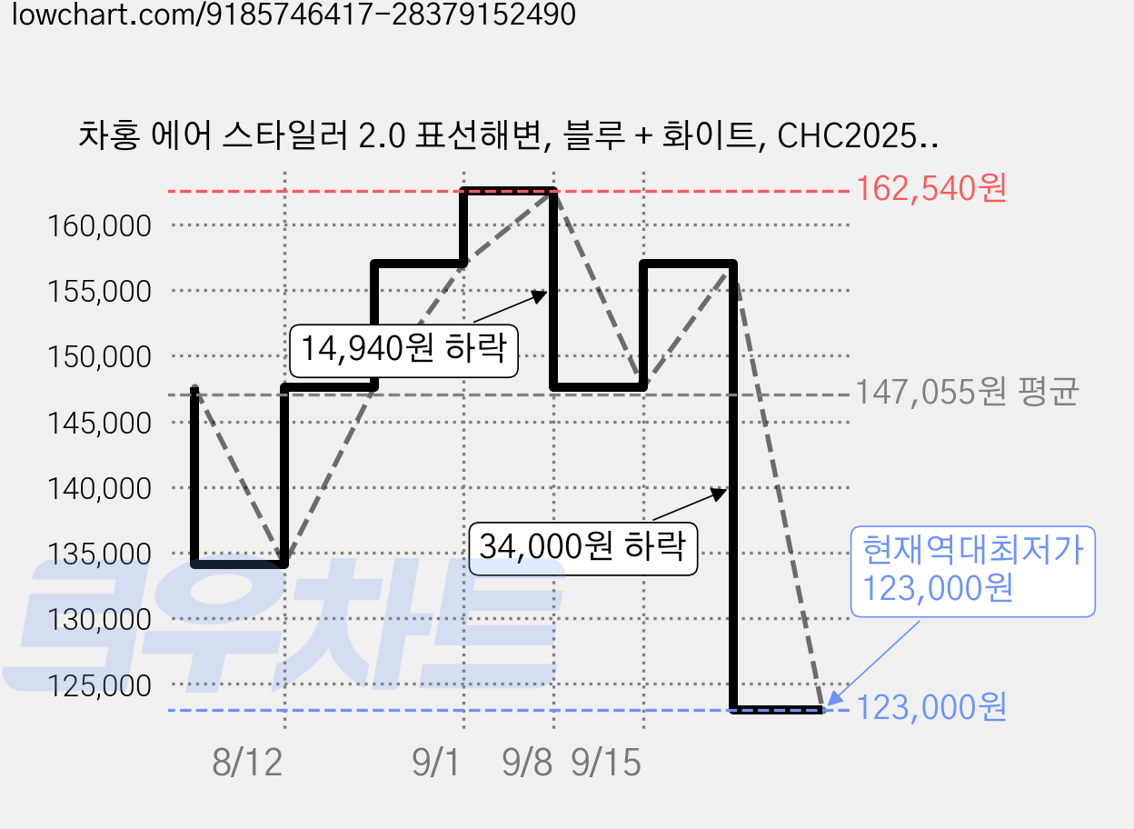 차홍 에어 스타일러 2.0 표선해변, 블루 + 화이트, CHC2025CAS 가격 변동 차트, 현재가 123,000원, 역대최저가