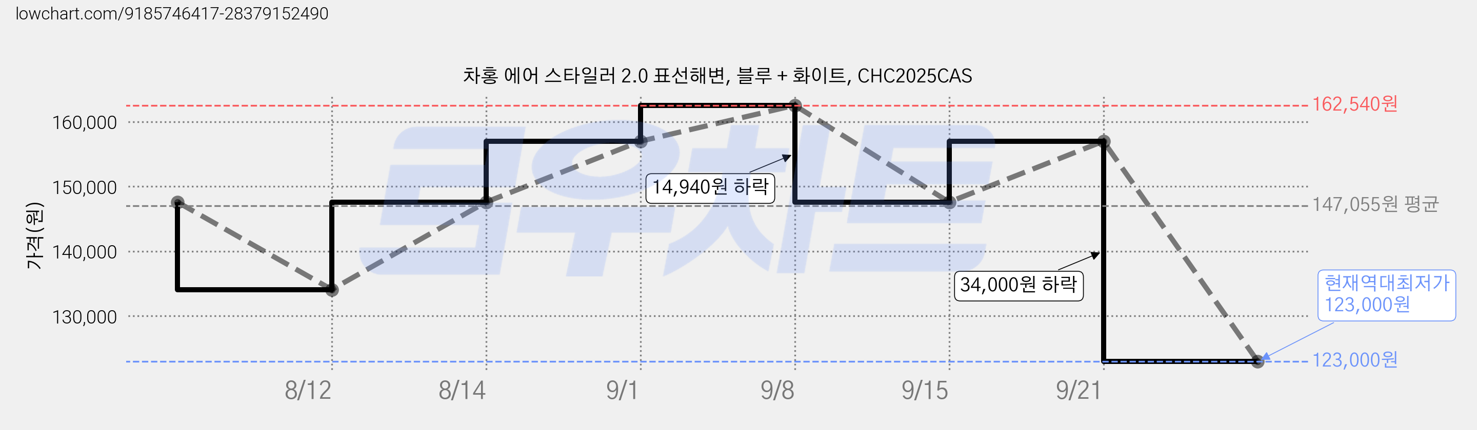 차홍 에어 스타일러 2.0 표선해변, 블루 + 화이트, CHC2025CAS 가격 변동 차트, 현재가 123,000원, 역대최저가