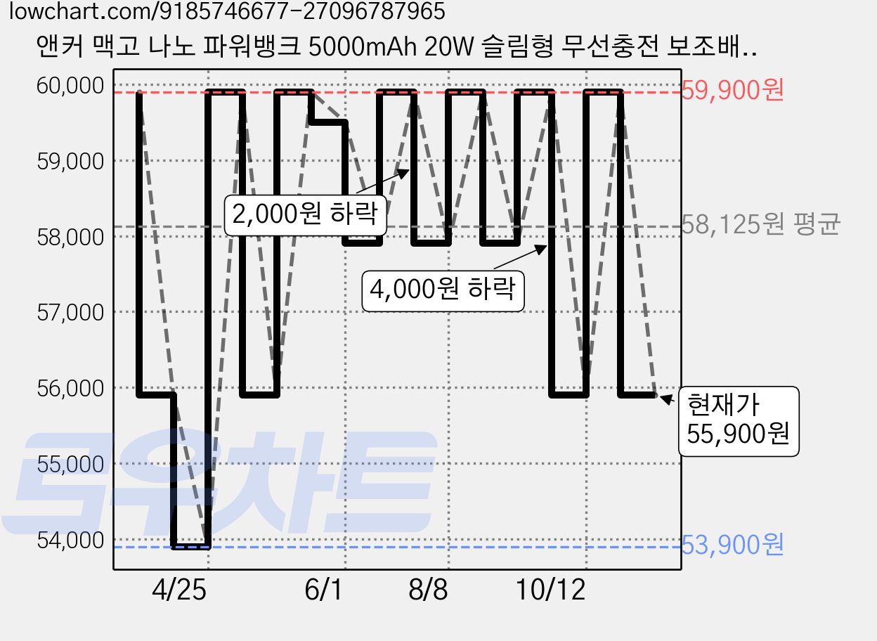 앤커 맥고 나노 파워뱅크 5000mAh 20W 슬림형 무선충전 보조배터리, 화이트, A1665 가격 변동 차트, 현재가 55,900원, 관측 최저가 53,900원