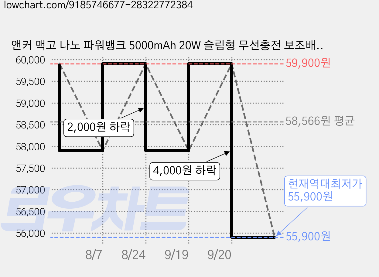 앤커 맥고 나노 파워뱅크 5000mAh 20W 슬림형 무선충전 보조배터리, 민트그린, A1665 가격 변동 차트, 현재가 55,900원, 역대최저가