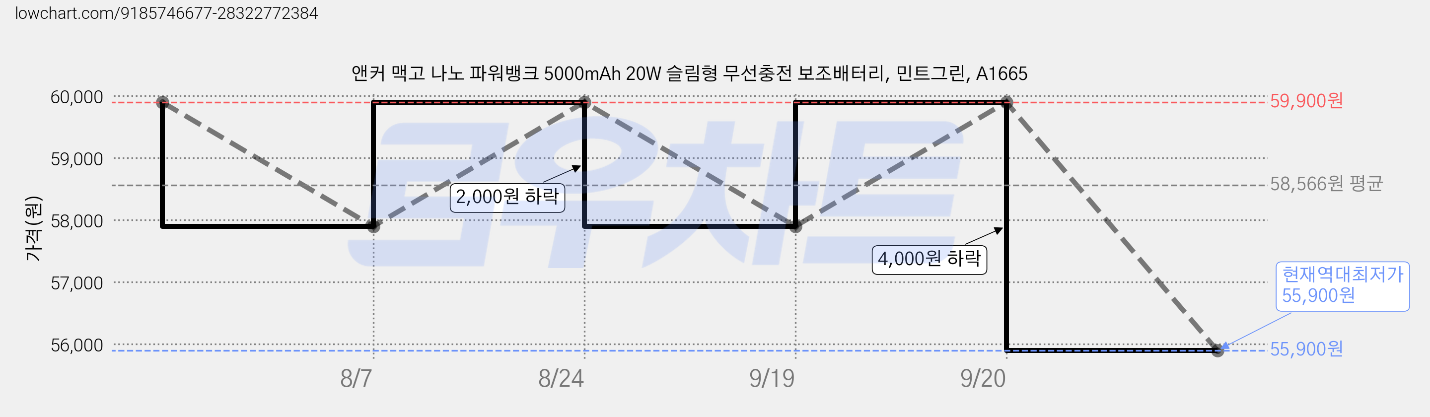 앤커 맥고 나노 파워뱅크 5000mAh 20W 슬림형 무선충전 보조배터리, 민트그린, A1665 가격 변동 차트, 현재가 55,900원, 역대최저가