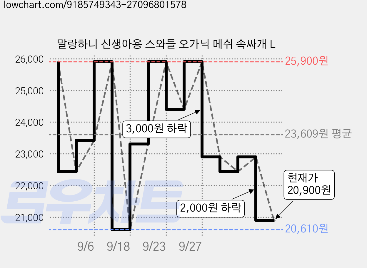 말랑하니 신생아용 스와들 오가닉 메쉬 속싸개 L 가격 변동 차트, 현재가 20,900원, 관측 최저가 20,610원