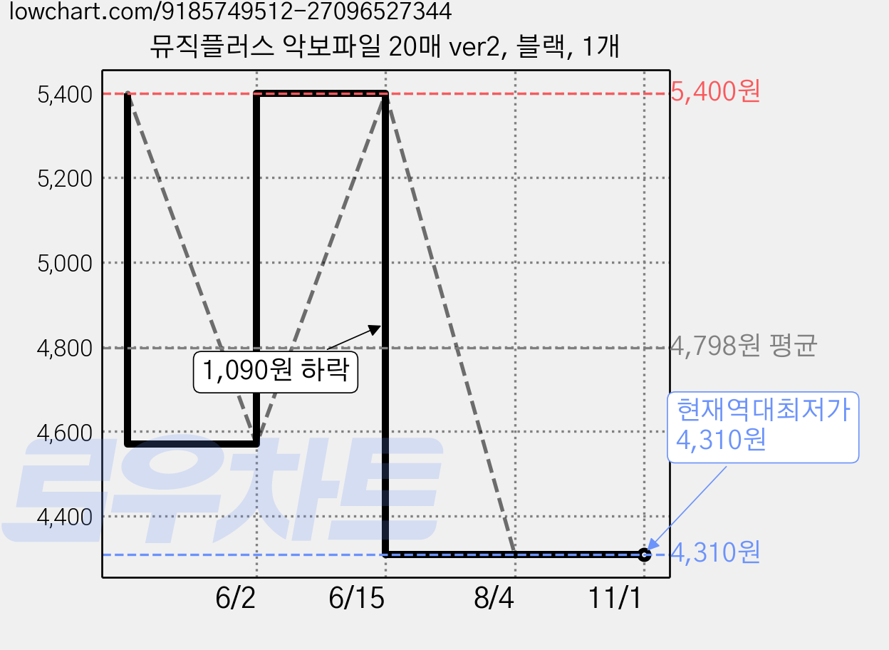뮤직플러스 악보파일 20매 ver2, 블랙, 1개 가격 변동 차트, 현재가 4,310원, 역대최저가
