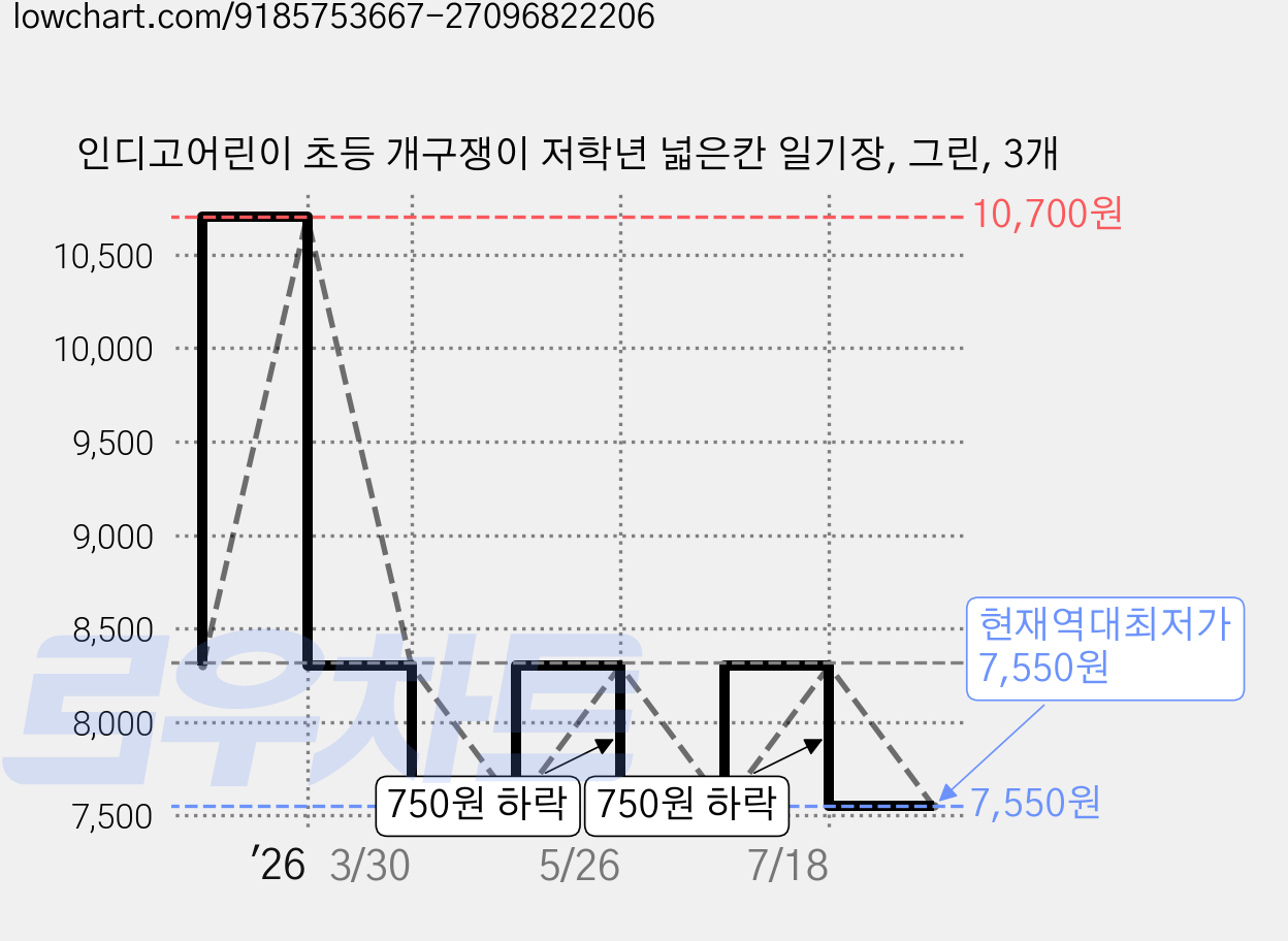 인디고어린이 초등 개구쟁이 저학년 넓은칸 일기장, 그린, 3개 가격 변동 차트, 현재가 7,550원, 역대최저가
