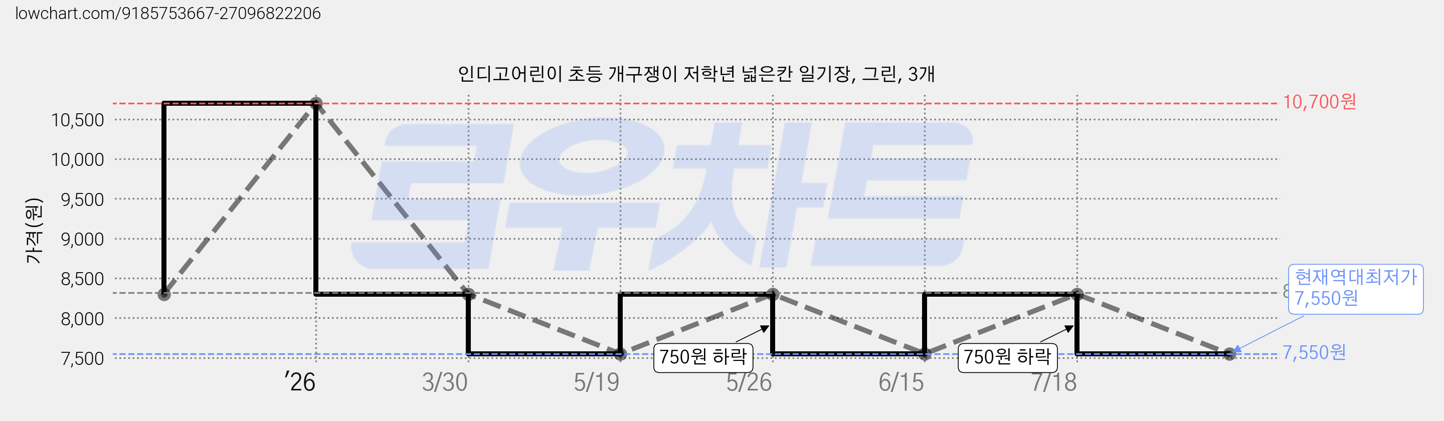 인디고어린이 초등 개구쟁이 저학년 넓은칸 일기장, 그린, 3개 가격 변동 차트, 현재가 7,550원, 역대최저가