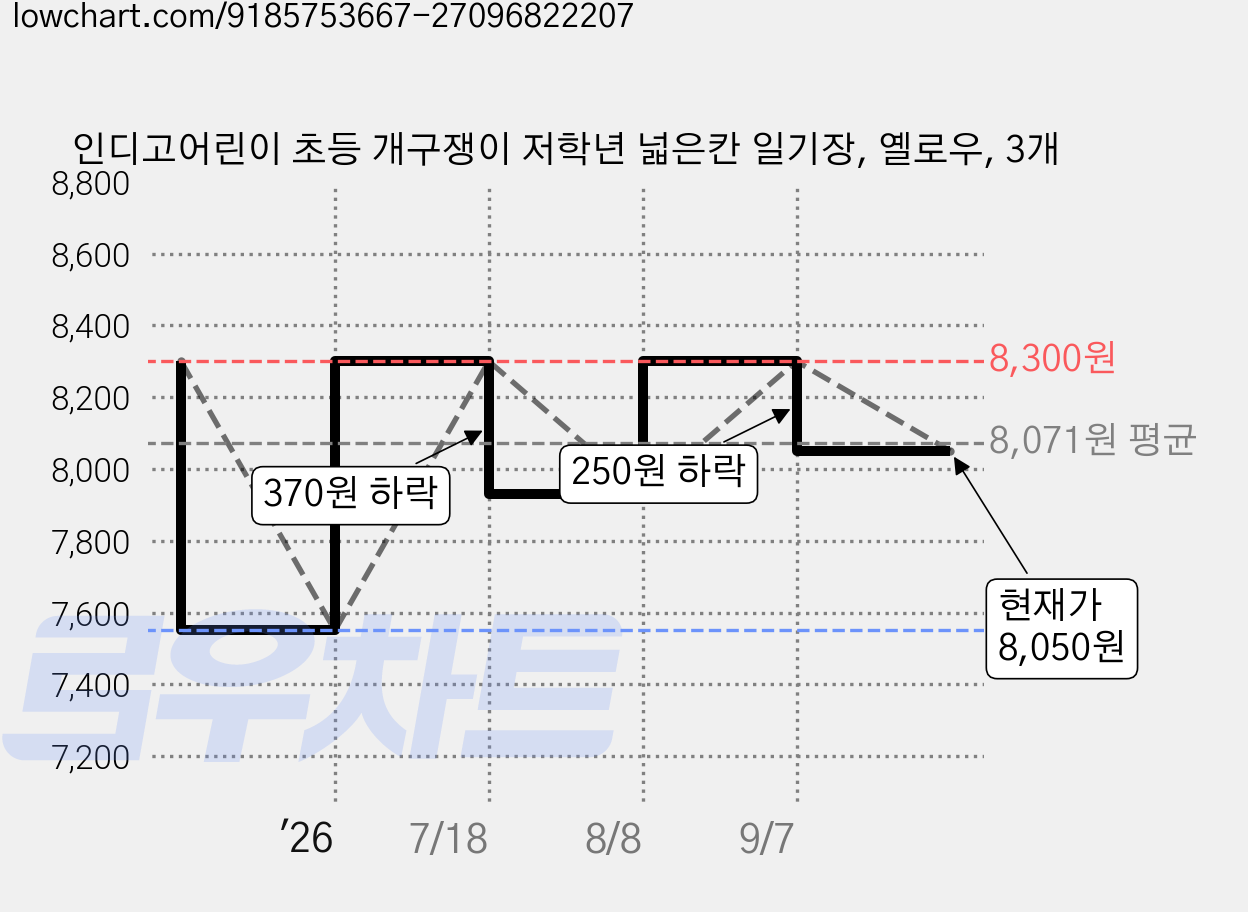 인디고어린이 초등 개구쟁이 저학년 넓은칸 일기장, 옐로우, 3개 가격 변동 차트, 현재가 8,050원, 관측 최저가 7,550원