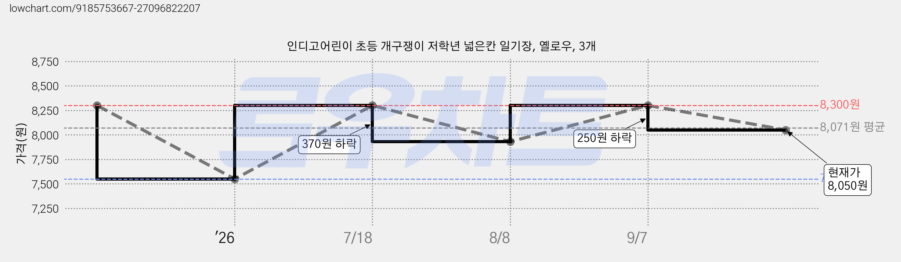 인디고어린이 초등 개구쟁이 저학년 넓은칸 일기장, 옐로우, 3개 가격 변동 차트, 현재가 8,050원, 관측 최저가 7,550원