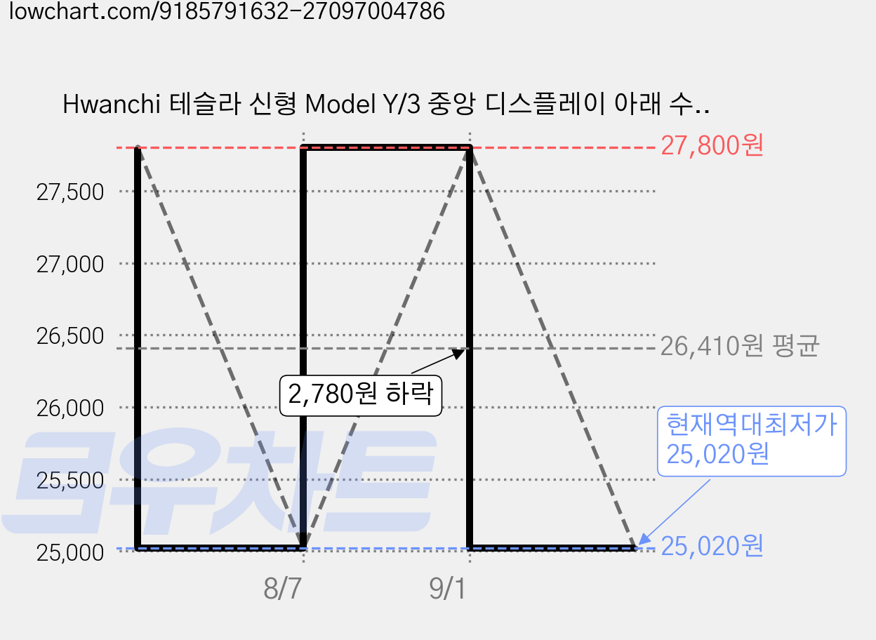 Hwanchi 테슬라 신형 Model Y/3 중앙 디스플레이 아래 수납함 모델3 하이랜드/모델Y 주니퍼, 블랙 가격 변동 차트, 현재가 25,020원, 역대최저가