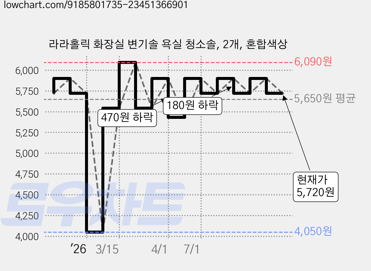 라라홀릭 화장실 변기솔 욕실 청소솔, 2개, 혼합색상 가격 변동 차트, 현재가 5,720원, 관측 최저가 4,050원