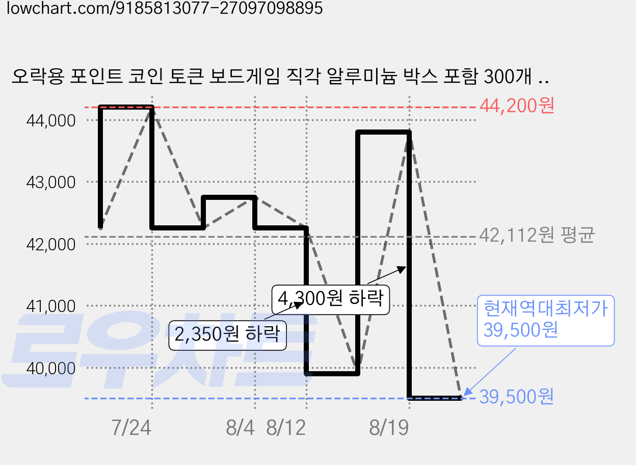 오락용 포인트 코인 토큰 보드게임 직각 알루미늄 박스 포함 300개 카드칩 풀세트, 혼합색상, 1개 가격 변동 차트, 현재가 39,500원, 역대최저가