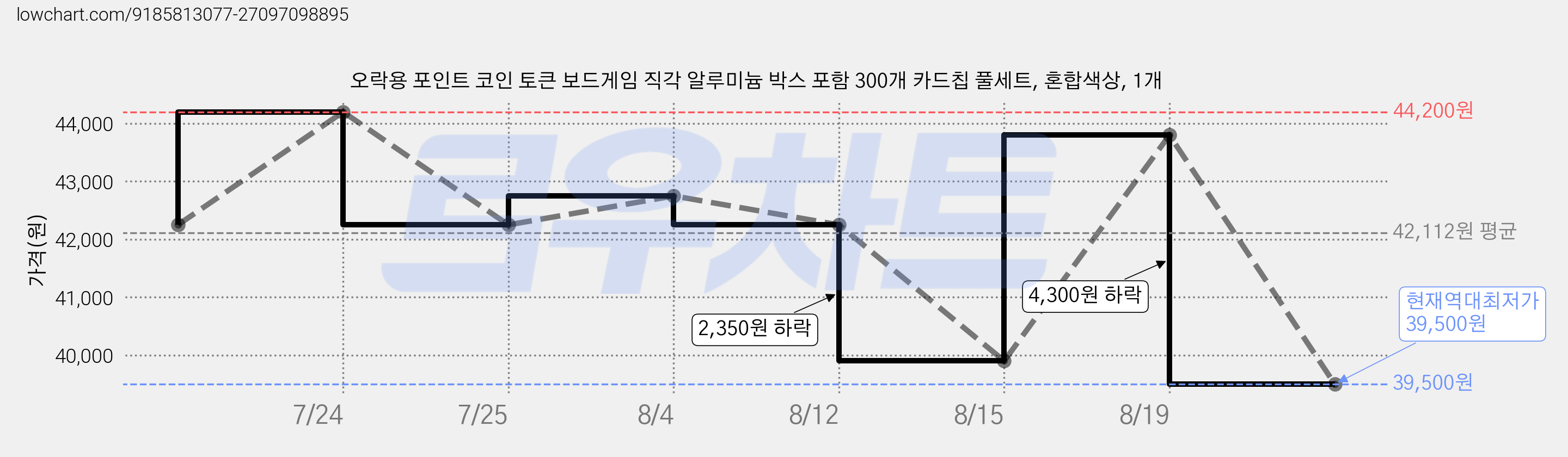 오락용 포인트 코인 토큰 보드게임 직각 알루미늄 박스 포함 300개 카드칩 풀세트, 혼합색상, 1개 가격 변동 차트, 현재가 39,500원, 역대최저가