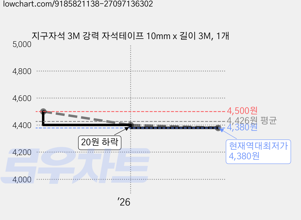 지구자석 3M 강력 자석테이프 10mm x 길이 3M, 1개 가격 변동 차트, 현재가 4,380원, 역대최저가