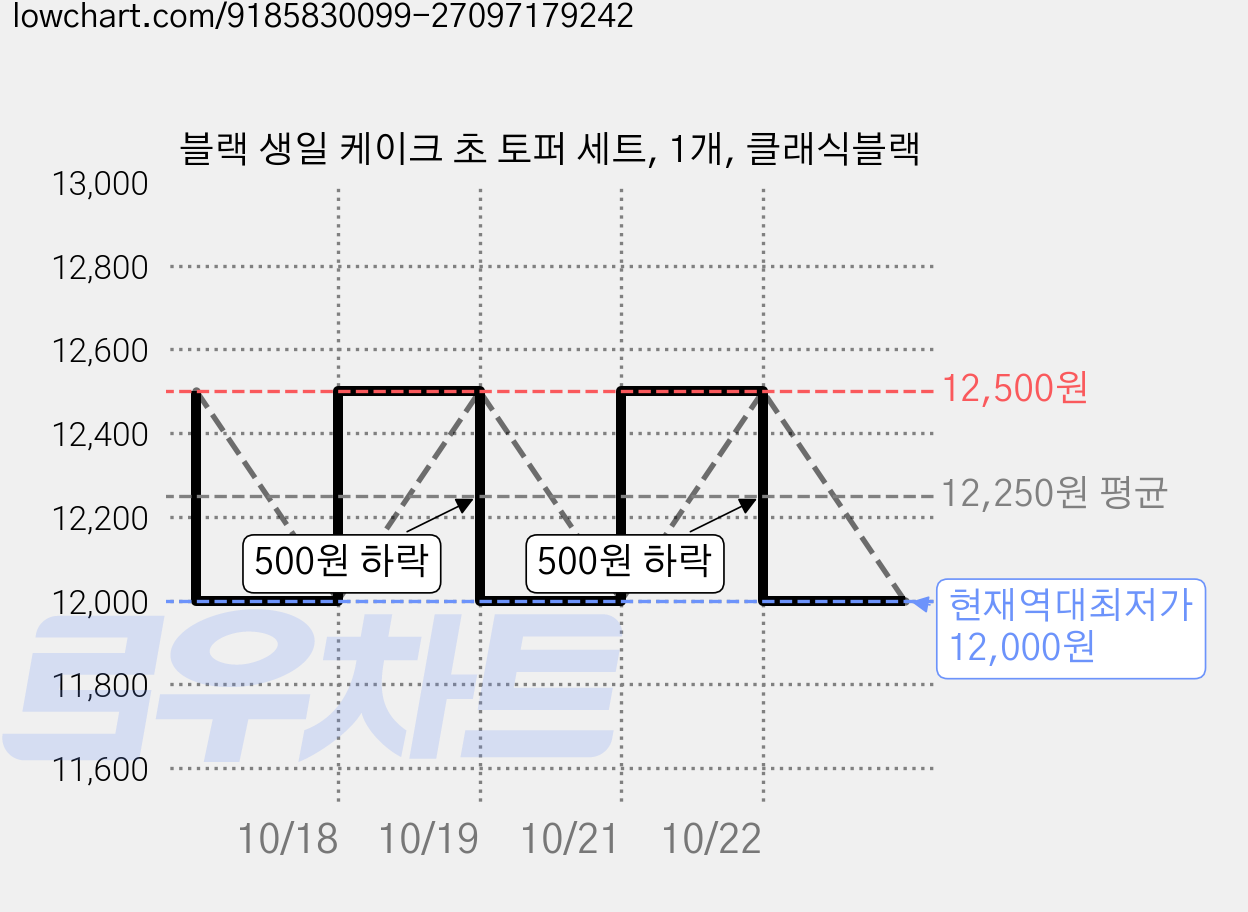 블랙 생일 케이크 초 토퍼 세트, 1개, 클래식블랙 가격 변동 차트, 현재가 12,000원, 역대최저가