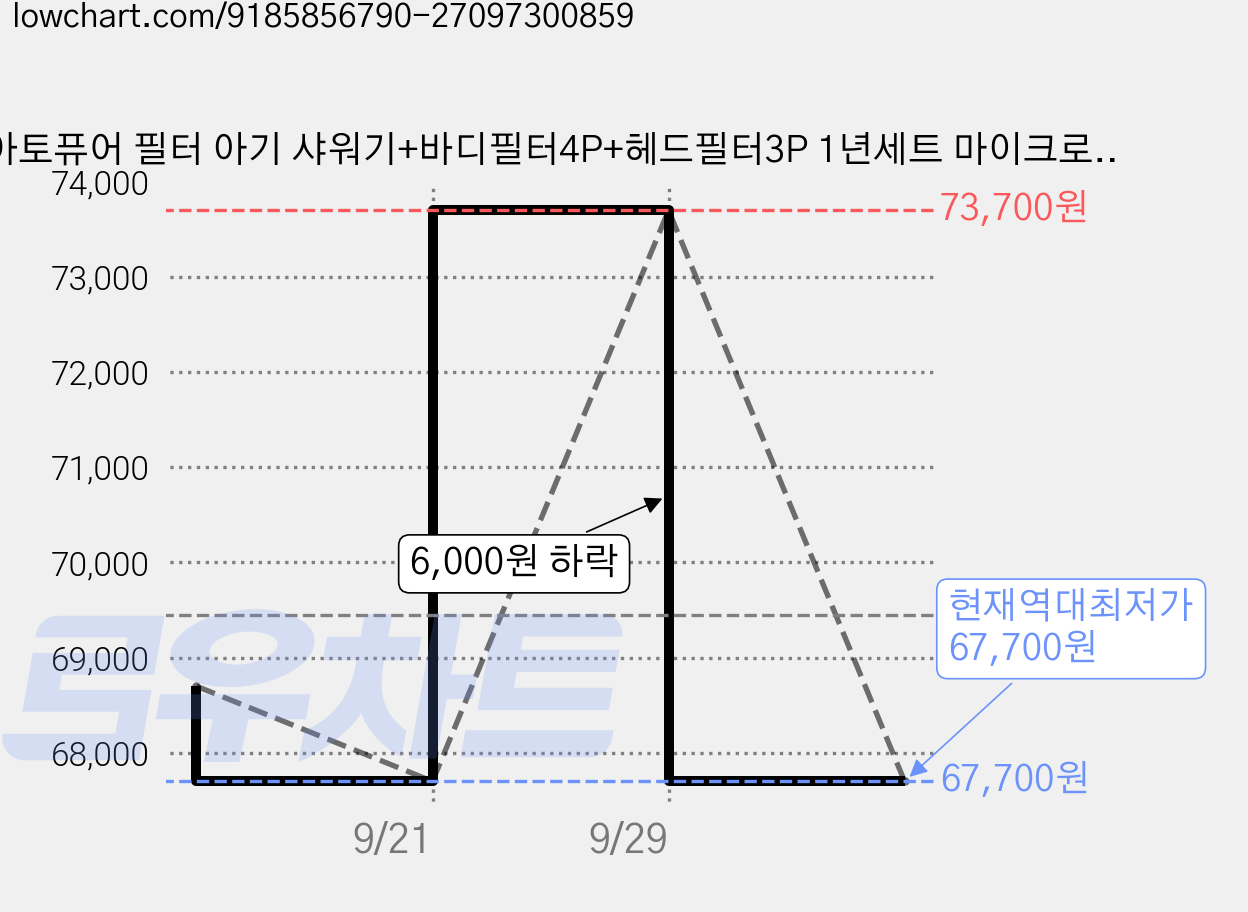 아토퓨어 필터 아기 샤워기+바디필터4P+헤드필터3P 1년세트 마이크로버블 에디션, 샤워기+필터1년, 1세트 가격 변동 차트, 현재가 67,700원, 역대최저가