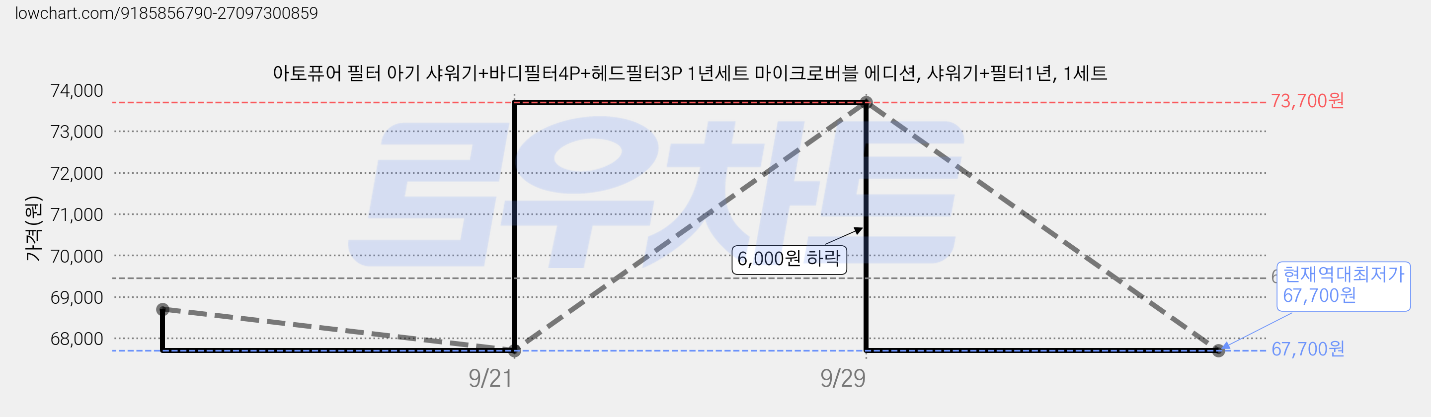 아토퓨어 필터 아기 샤워기+바디필터4P+헤드필터3P 1년세트 마이크로버블 에디션, 샤워기+필터1년, 1세트 가격 변동 차트, 현재가 67,700원, 역대최저가