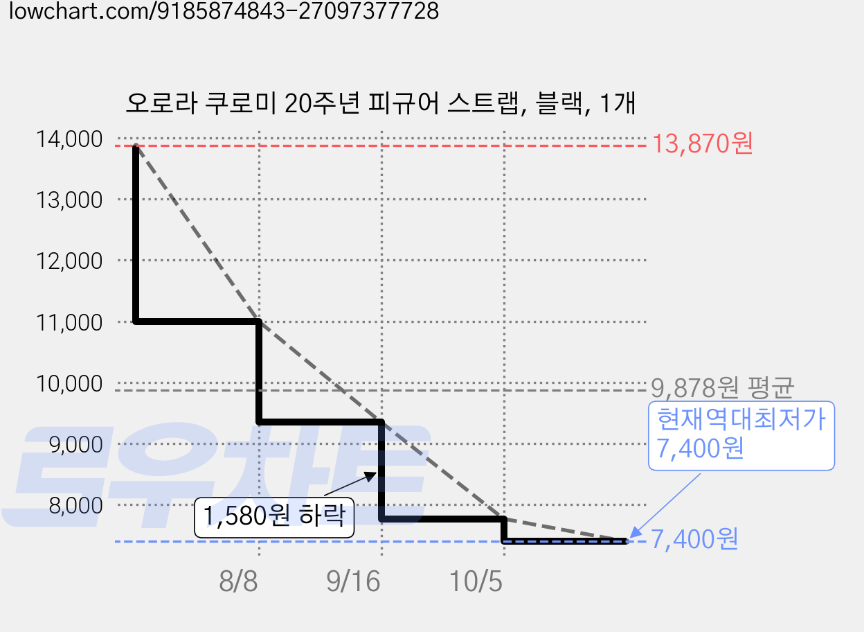 오로라 쿠로미 20주년 피규어 스트랩, 블랙, 1개 가격 변동 차트, 현재가 7,400원, 역대최저가