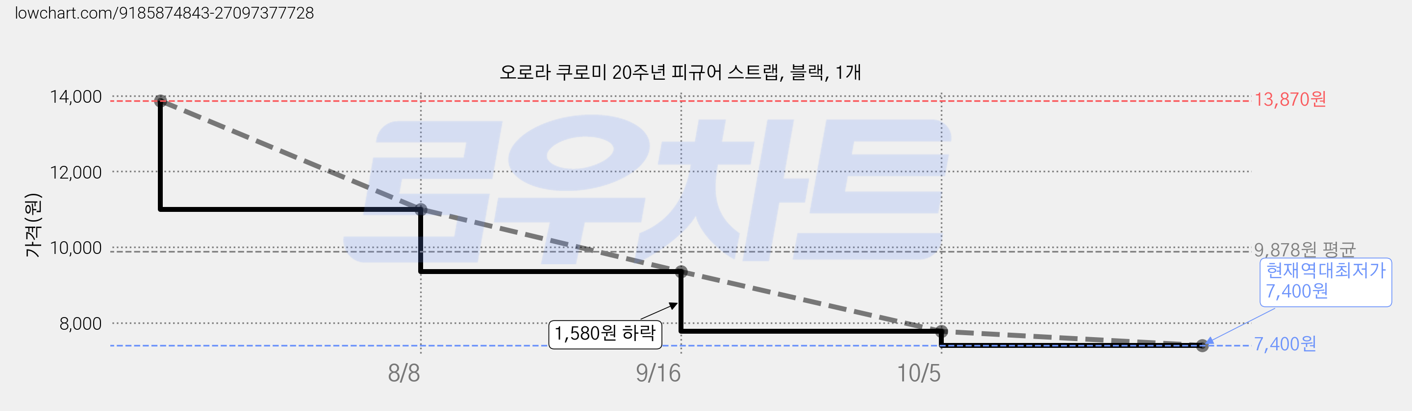 오로라 쿠로미 20주년 피규어 스트랩, 블랙, 1개 가격 변동 차트, 현재가 7,400원, 역대최저가