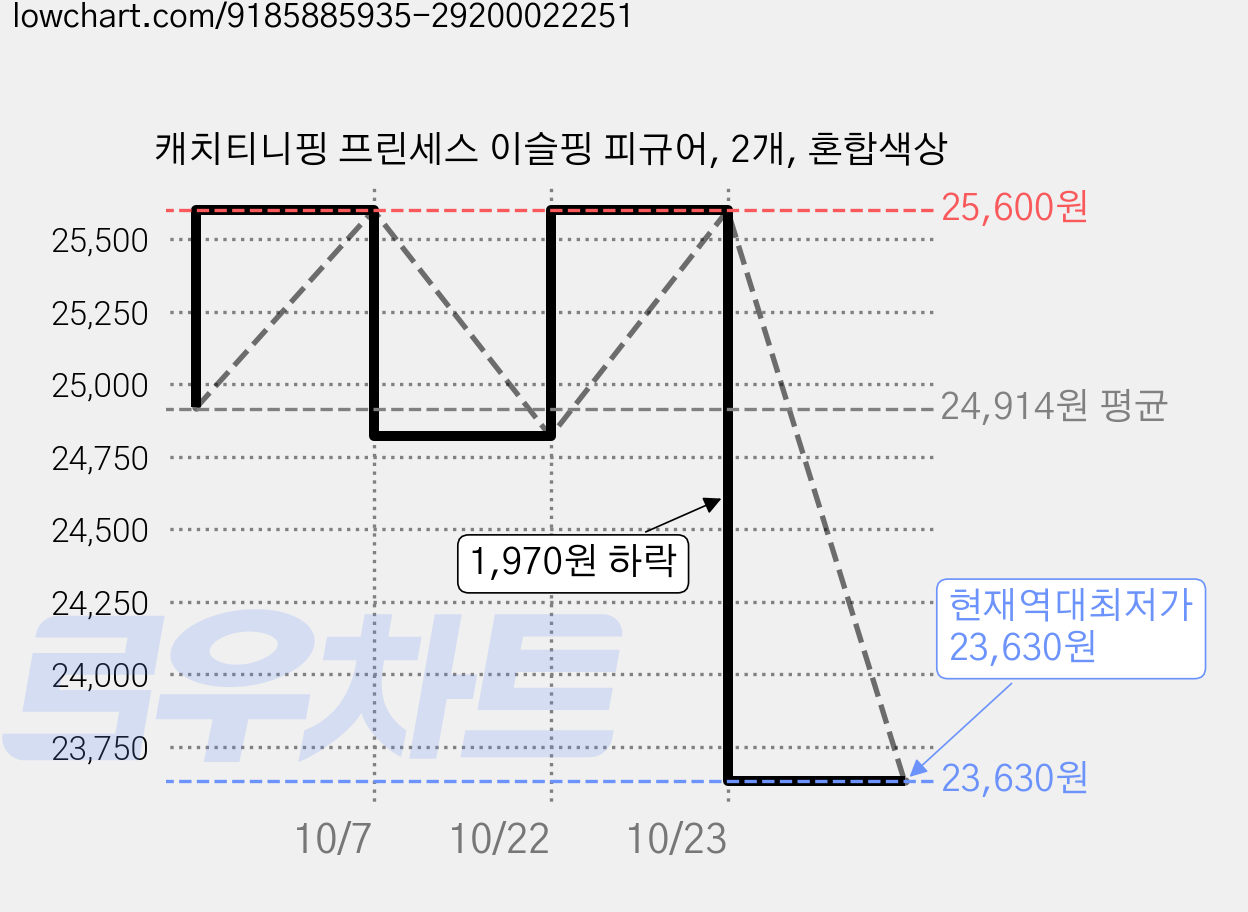 캐치티니핑 프린세스 이슬핑 피규어, 2개, 혼합색상 가격 변동 차트, 현재가 23,630원, 역대최저가