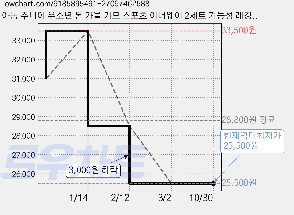 아동 주니어 유소년 봄 가을 기모 스포츠 이너웨어 2세트 기능성 레깅스 1+1 가격 변동 차트, 현재가 25,500원, 역대최저가