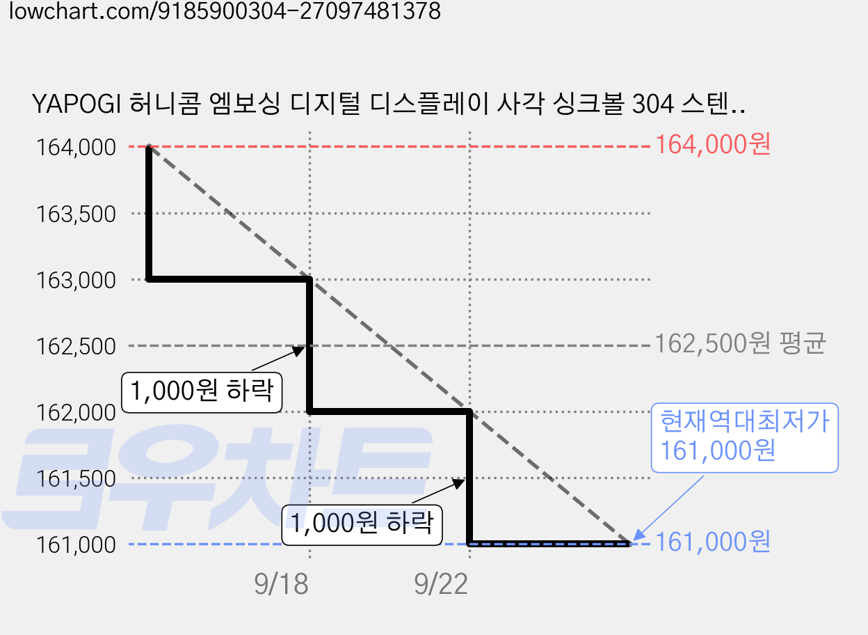 YAPOGI 허니콤 엠보싱 디지털 디스플레이 사각 싱크볼 304 스텐, 1세트 가격 변동 차트, 현재가 161,000원, 역대최저가