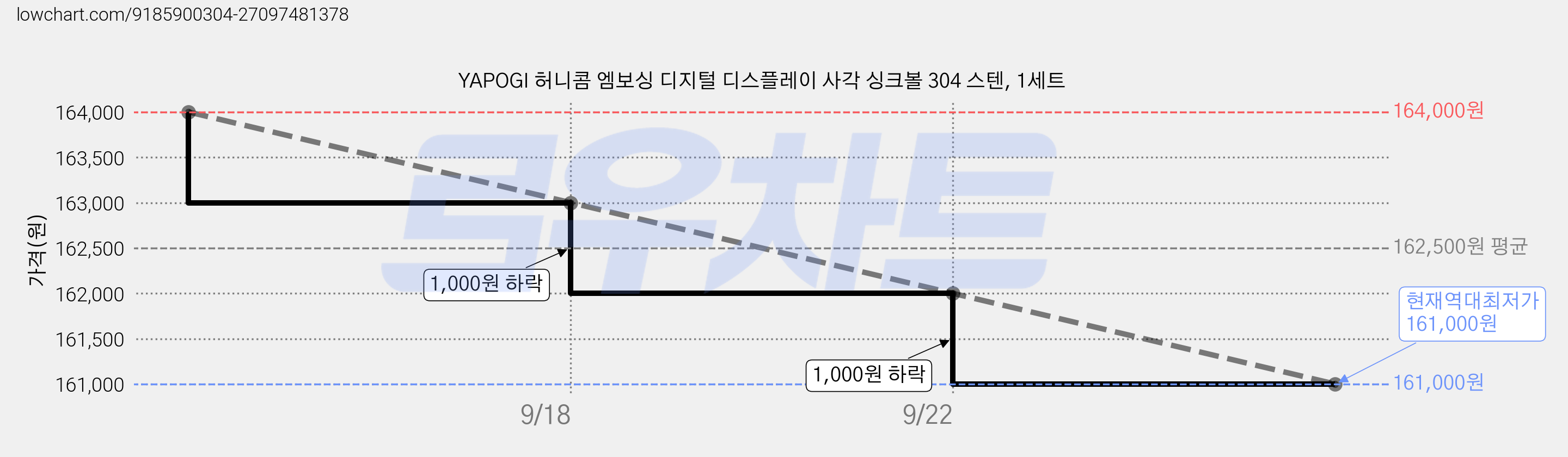 YAPOGI 허니콤 엠보싱 디지털 디스플레이 사각 싱크볼 304 스텐, 1세트 가격 변동 차트, 현재가 161,000원, 역대최저가