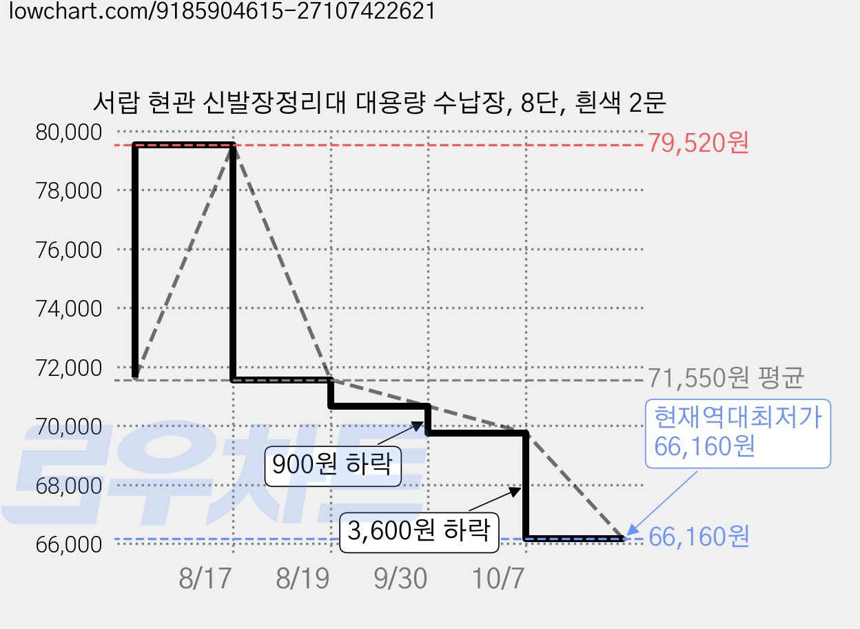 서랍 현관 신발장정리대 대용량 수납장, 8단, 흰색 2문 가격 변동 차트, 현재가 66,160원, 역대최저가