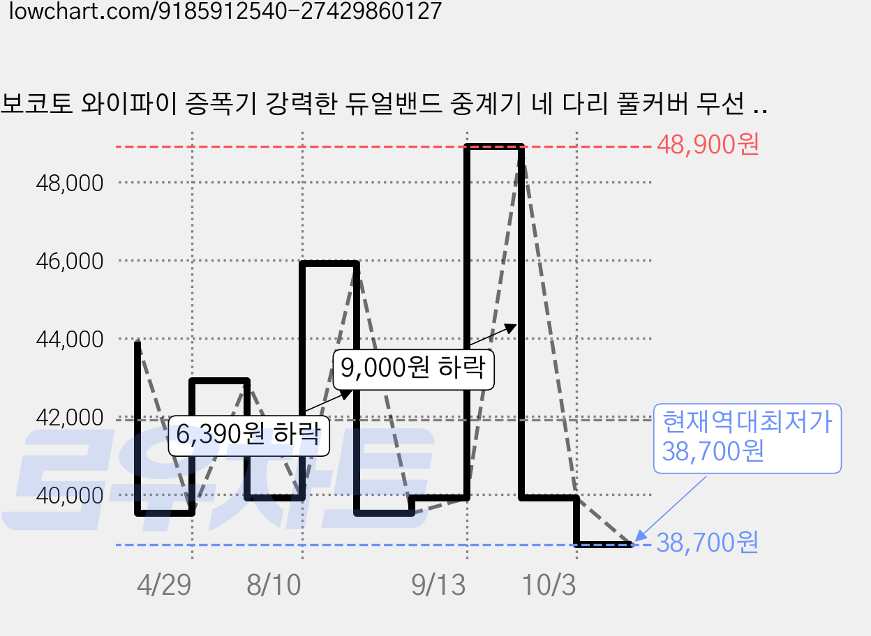 보코토 와이파이 증폭기 강력한 듀얼밴드 중계기 네 다리 풀커버 무선 확장기 WiFi Extender 무선AP, 화이트, 1개 가격 변동 차트, 현재가 38,700원, 역대최저가