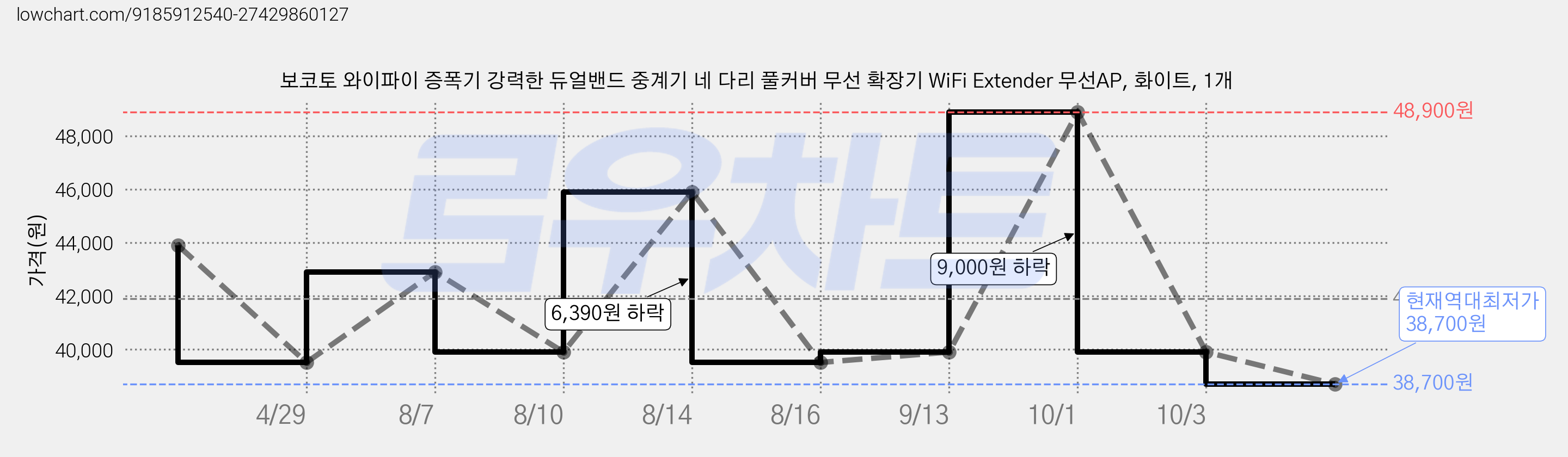 보코토 와이파이 증폭기 강력한 듀얼밴드 중계기 네 다리 풀커버 무선 확장기 WiFi Extender 무선AP, 화이트, 1개 가격 변동 차트, 현재가 38,700원, 역대최저가