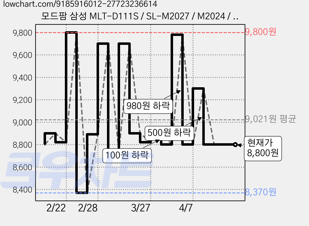 모드팜 삼성 MLT-D111S / SL-M2027 / M2024 / M2029 / SL-M2074F / M2077F / M2079FW 프린터용 호환토너 2000매, 검정, 1개 가격 변동 차트, 현재가 8,800원, 관측 최저가 8,000원
