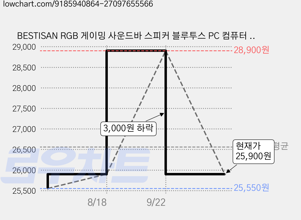 BESTISAN RGB 게이밍 사운드바 스피커 블루투스 PC 컴퓨터 스피커, 블랙, SE02 가격 변동 차트, 현재가 25,900원, 관측 최저가 25,550원