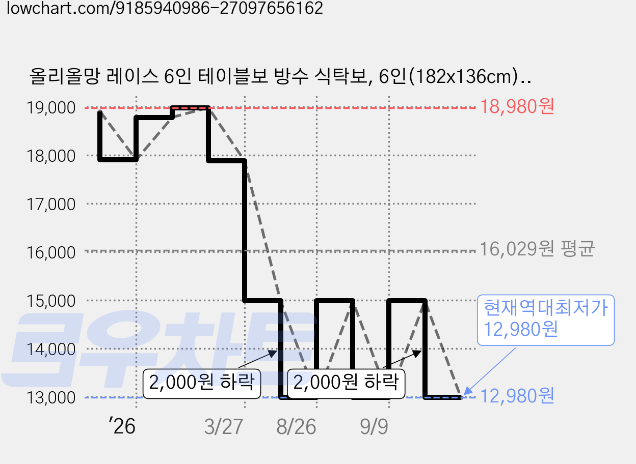 올리올망 레이스 6인 테이블보 방수 식탁보, 6인(182x136cm), 1개 가격 변동 차트, 현재가 12,980원, 역대최저가