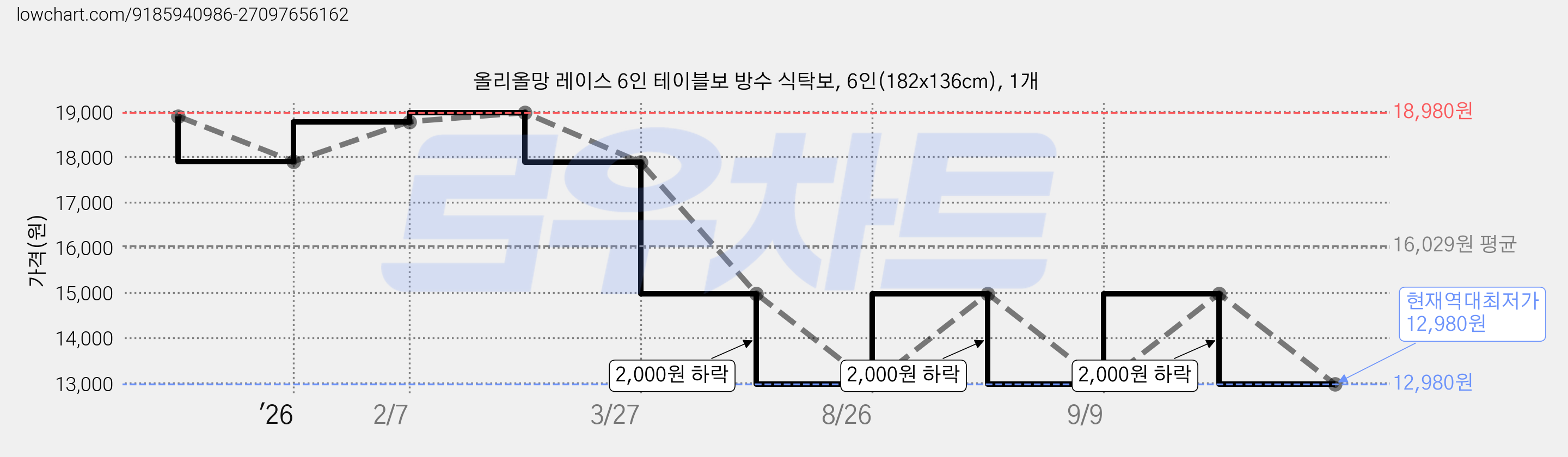 올리올망 레이스 6인 테이블보 방수 식탁보, 6인(182x136cm), 1개 가격 변동 차트, 현재가 12,980원, 역대최저가